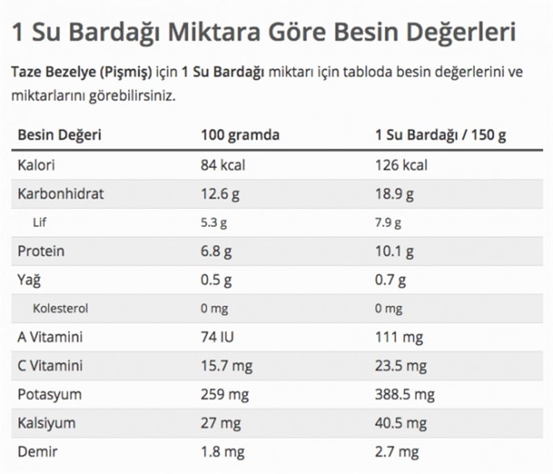 Bezelyenin Faydaları Nelerdir? Bezelye Neye İyi Gelir?